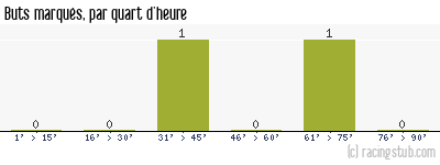 Buts marqués par quart d'heure, par Rennes - 1935/1936 - Tous les matchs