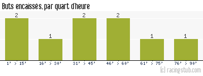 Buts encaissés par quart d'heure, par Rennes - 1946/1947 - Division 1