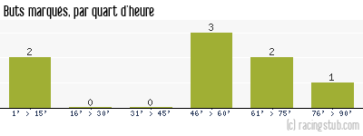 Buts marqués par quart d'heure, par Rennes - 1947/1948 - Division 1