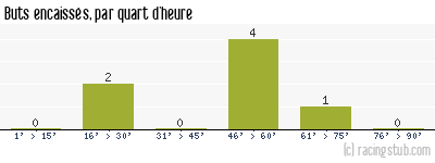 Buts encaissés par quart d'heure, par Rennes - 1947/1948 - Tous les matchs