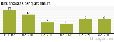 Buts encaissés par quart d'heure, par Rennes - 1949/1950 - Tous les matchs