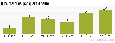 Buts marqués par quart d'heure, par Rennes - 1949/1950 - Tous les matchs