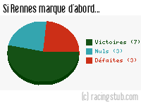 Si Rennes marque d'abord - 1951/1952 - Division 1