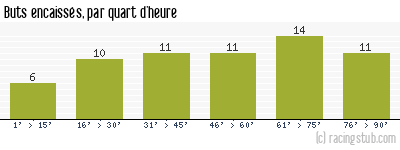 Buts encaissés par quart d'heure, par Rennes - 1952/1953 - Tous les matchs