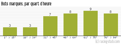 Buts marqués par quart d'heure, par Rennes - 1952/1953 - Tous les matchs