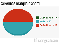 Si Rennes marque d'abord - 1952/1953 - Tous les matchs