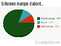 Si Rennes marque d'abord - 1952/1953 - Tous les matchs