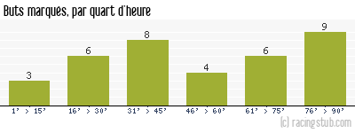 Buts marqués par quart d'heure, par Rennes - 1956/1957 - Division 1