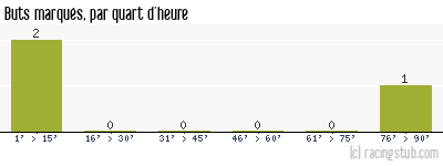 Buts marqués par quart d'heure, par Rennes - 1957/1958 - Tous les matchs