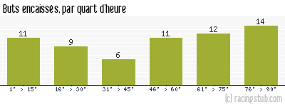 Buts encaissés par quart d'heure, par Rennes - 1958/1959 - Division 1