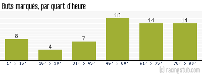 Buts marqués par quart d'heure, par Rennes - 1958/1959 - Tous les matchs