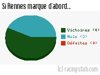 Si Rennes marque d'abord - 1958/1959 - Tous les matchs
