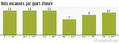 Buts encaissés par quart d'heure, par Rennes - 1960/1961 - Division 1