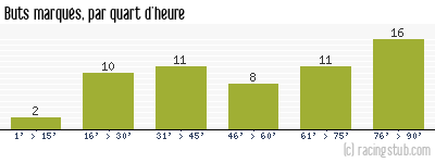 Buts marqués par quart d'heure, par Rennes - 1961/1962 - Division 1