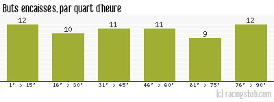 Buts encaissés par quart d'heure, par Rennes - 1963/1964 - Division 1