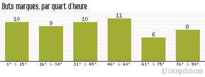 Buts marqués par quart d'heure, par Rennes - 1963/1964 - Division 1