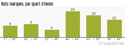 Buts marqués par quart d'heure, par Rennes - 1964/1965 - Division 1