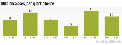 Buts encaissés par quart d'heure, par Rennes - 1966/1967 - Division 1