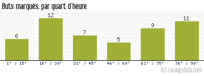 Buts marqués par quart d'heure, par Rennes - 1968/1969 - Division 1