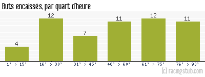 Buts encaissés par quart d'heure, par Rennes - 1968/1969 - Tous les matchs