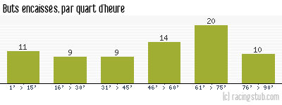 Buts encaissés par quart d'heure, par Rennes - 1969/1970 - Division 1