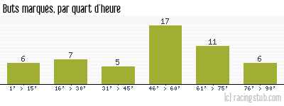 Buts marqués par quart d'heure, par Rennes - 1969/1970 - Division 1