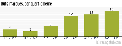 Buts marqués par quart d'heure, par Rennes - 1971/1972 - Tous les matchs