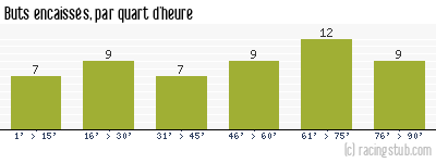 Buts encaissés par quart d'heure, par Rennes - 1972/1973 - Tous les matchs