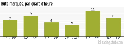 Buts marqués par quart d'heure, par Rennes - 1972/1973 - Tous les matchs