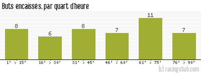 Buts encaissés par quart d'heure, par Rennes - 1973/1974 - Tous les matchs
