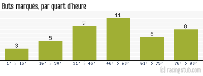 Buts marqués par quart d'heure, par Rennes - 1973/1974 - Tous les matchs