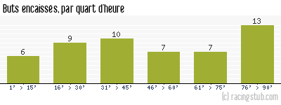 Buts encaissés par quart d'heure, par Rennes - 1974/1975 - Division 1