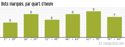 Buts marqués par quart d'heure, par Rennes - 1976/1977 - Tous les matchs