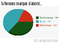 Si Rennes marque d'abord - 1976/1977 - Tous les matchs