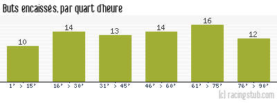 Buts encaissés par quart d'heure, par Rennes - 1976/1977 - Matchs officiels