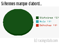 Si Rennes marque d'abord - 1987/1988 - Division 2 (B)