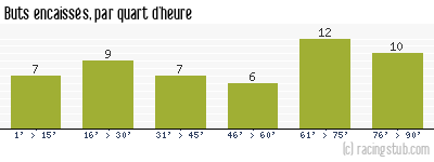 Buts encaissés par quart d'heure, par Rennes - 1990/1991 - Division 1