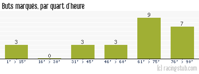 Buts marqués par quart d'heure, par Rennes - 1991/1992 - Division 1