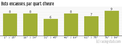 Buts encaissés par quart d'heure, par Rennes - 1991/1992 - Tous les matchs