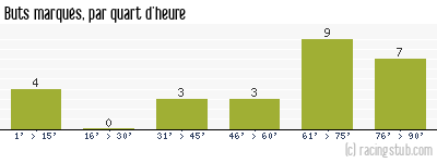 Buts marqués par quart d'heure, par Rennes - 1991/1992 - Tous les matchs