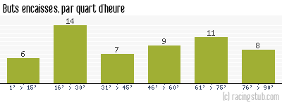 Buts encaissés par quart d'heure, par Rennes - 1994/1995 - Tous les matchs