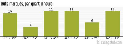 Buts marqués par quart d'heure, par Rennes - 1994/1995 - Tous les matchs