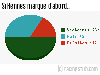 Si Rennes marque d'abord - 1994/1995 - Tous les matchs