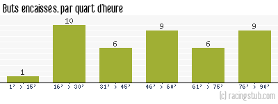 Buts encaissés par quart d'heure, par Rennes - 1995/1996 - Tous les matchs