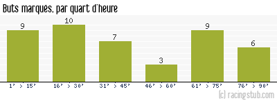 Buts marqués par quart d'heure, par Rennes - 1995/1996 - Tous les matchs