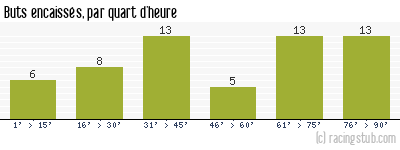 Buts encaissés par quart d'heure, par Rennes - 1996/1997 - Division 1