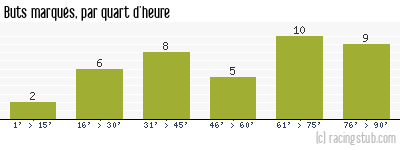 Buts marqués par quart d'heure, par Rennes - 1996/1997 - Matchs officiels