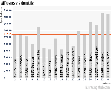 Affluences à domicile de Rennes - 1997/1998 - Division 1