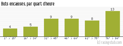 Buts encaissés par quart d'heure, par Rennes - 1997/1998 - Division 1