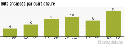 Buts encaissés par quart d'heure, par Rennes - 1997/1998 - Tous les matchs